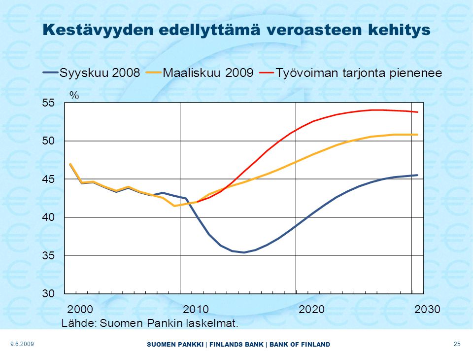 SUOMEN PANKKI | FINLANDS BANK | BANK OF FINLAND Kestävyyden edellyttämä veroasteen kehitys