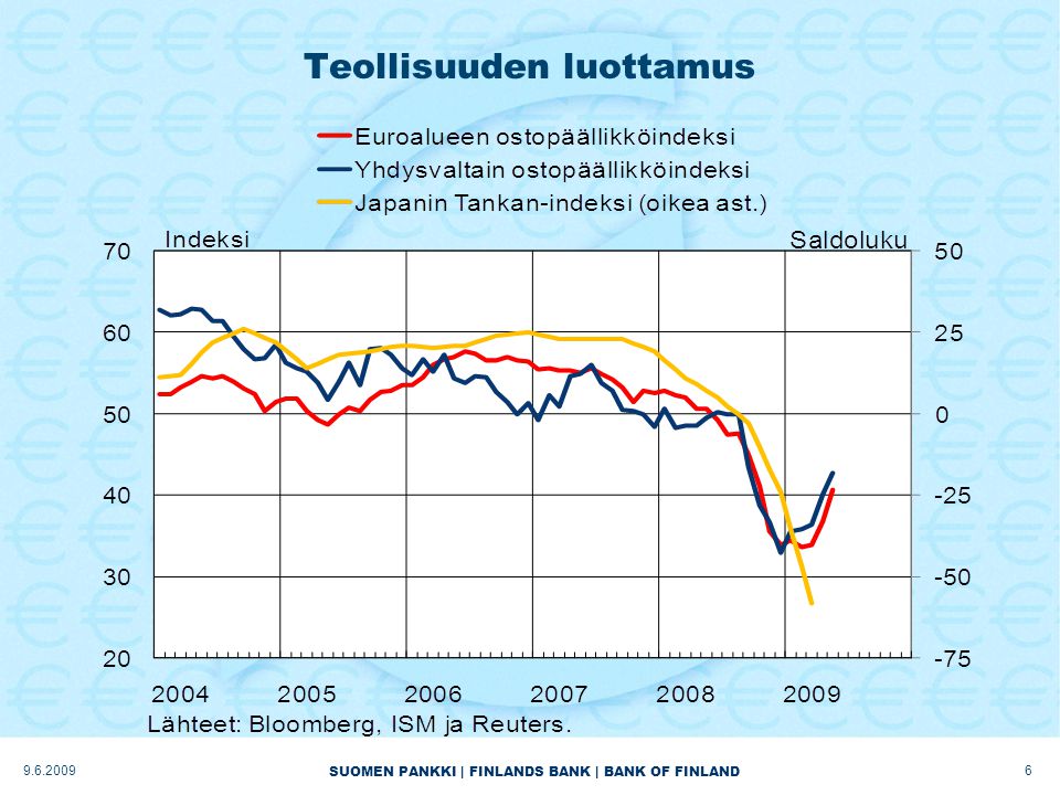 SUOMEN PANKKI | FINLANDS BANK | BANK OF FINLAND Teollisuuden luottamus