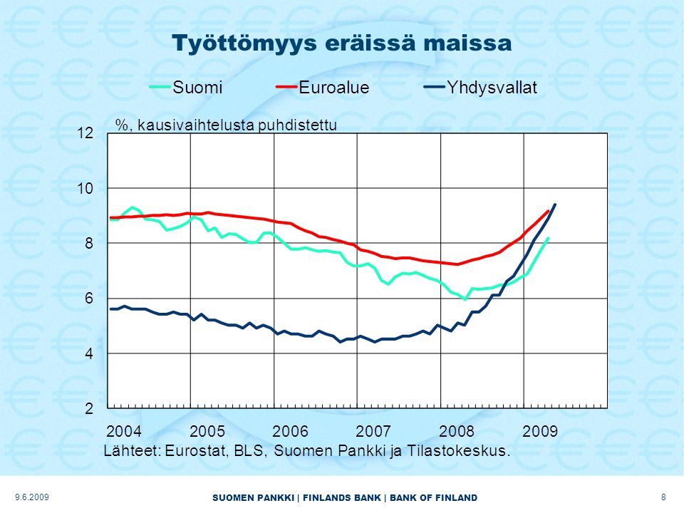 SUOMEN PANKKI | FINLANDS BANK | BANK OF FINLAND Työttömyys eräissä maissa