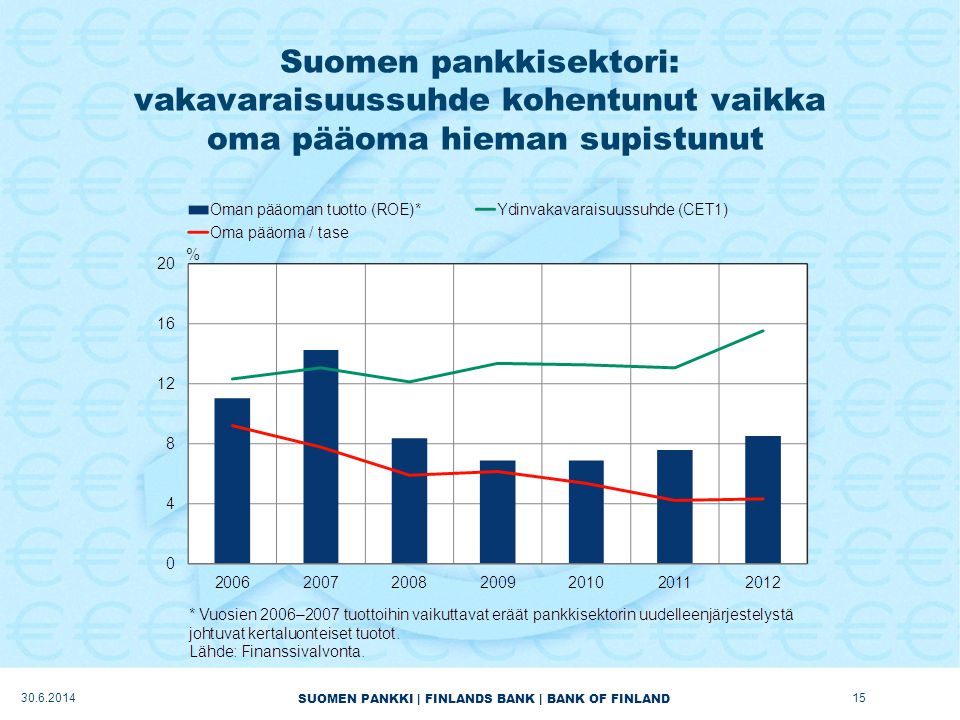 SUOMEN PANKKI | FINLANDS BANK | BANK OF FINLAND Suomen pankkisektori: vakavaraisuussuhde kohentunut vaikka oma pääoma hieman supistunut