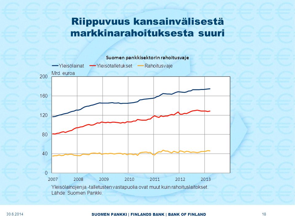 SUOMEN PANKKI | FINLANDS BANK | BANK OF FINLAND Riippuvuus kansainvälisestä markkinarahoituksesta suuri