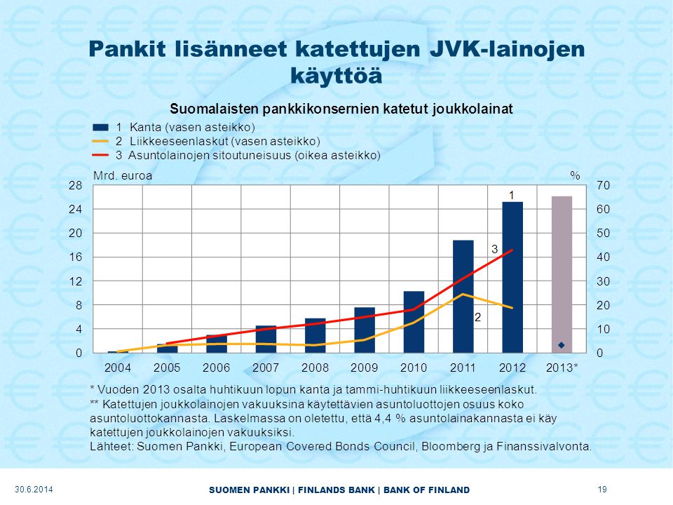 SUOMEN PANKKI | FINLANDS BANK | BANK OF FINLAND Pankit lisänneet katettujen JVK-lainojen käyttöä