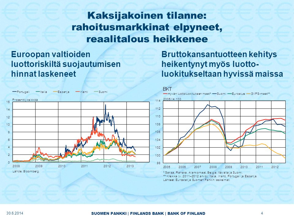 SUOMEN PANKKI | FINLANDS BANK | BANK OF FINLAND Kaksijakoinen tilanne: rahoitusmarkkinat elpyneet, reaalitalous heikkenee Euroopan valtioiden luottoriskiltä suojautumisen hinnat laskeneet Bruttokansantuotteen kehitys heikentynyt myös luotto- luokitukseltaan hyvissä maissa
