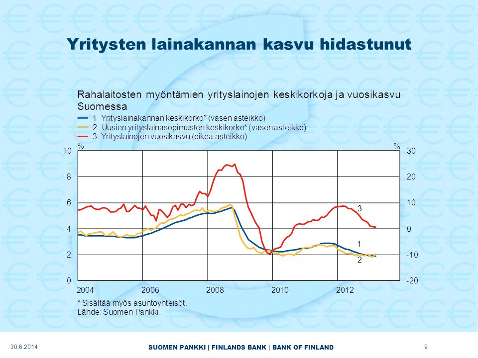 SUOMEN PANKKI | FINLANDS BANK | BANK OF FINLAND Yritysten lainakannan kasvu hidastunut