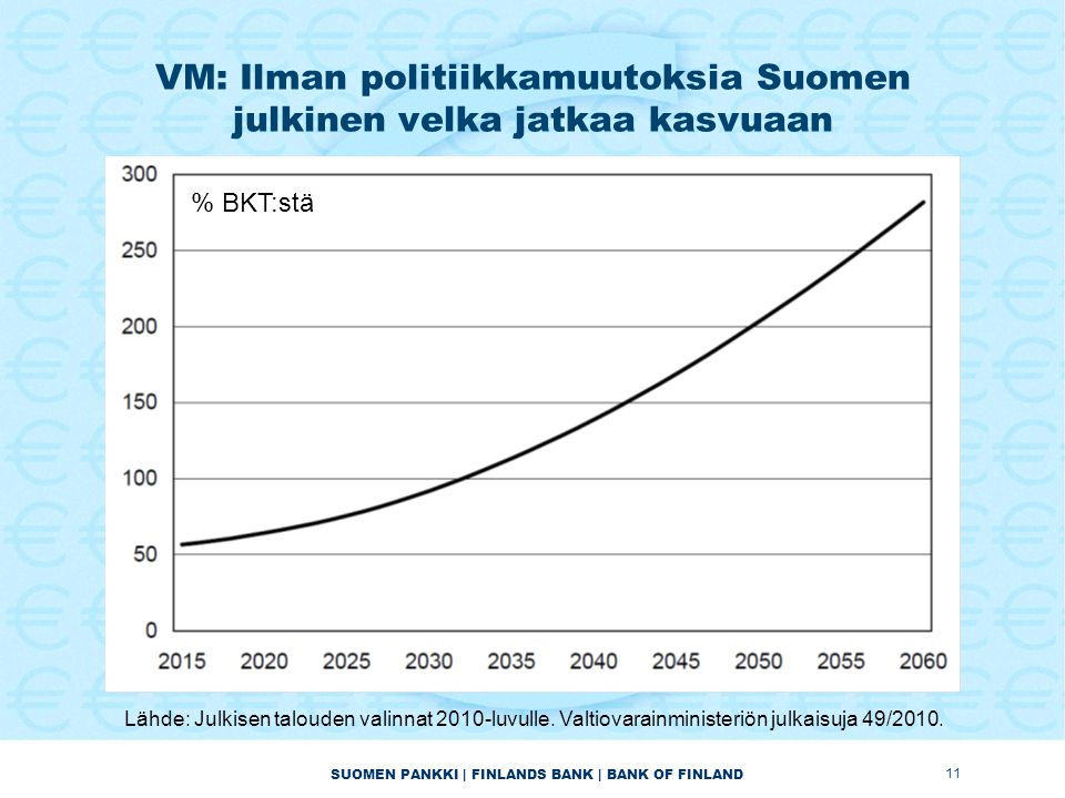 SUOMEN PANKKI | FINLANDS BANK | BANK OF FINLAND VM: Ilman politiikkamuutoksia Suomen julkinen velka jatkaa kasvuaan 11 % BKT:stä Lähde: Julkisen talouden valinnat 2010-luvulle.
