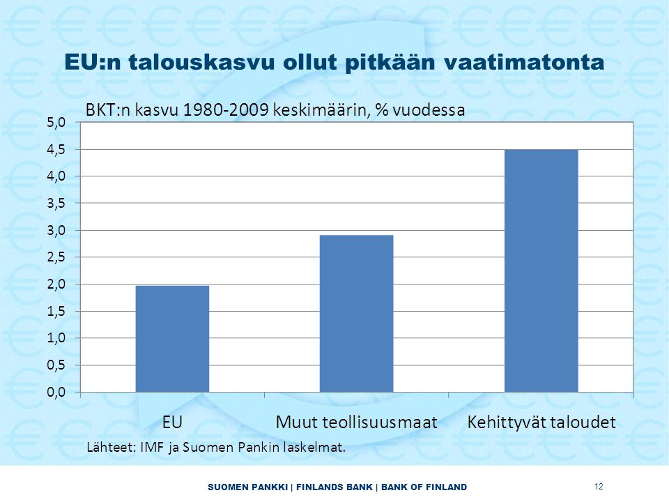 SUOMEN PANKKI | FINLANDS BANK | BANK OF FINLAND EU:n talouskasvu ollut pitkään vaatimatonta 12