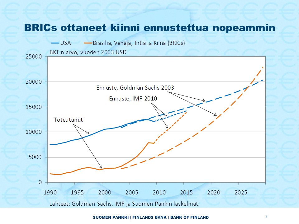 SUOMEN PANKKI | FINLANDS BANK | BANK OF FINLAND BRICs ottaneet kiinni ennustettua nopeammin 7