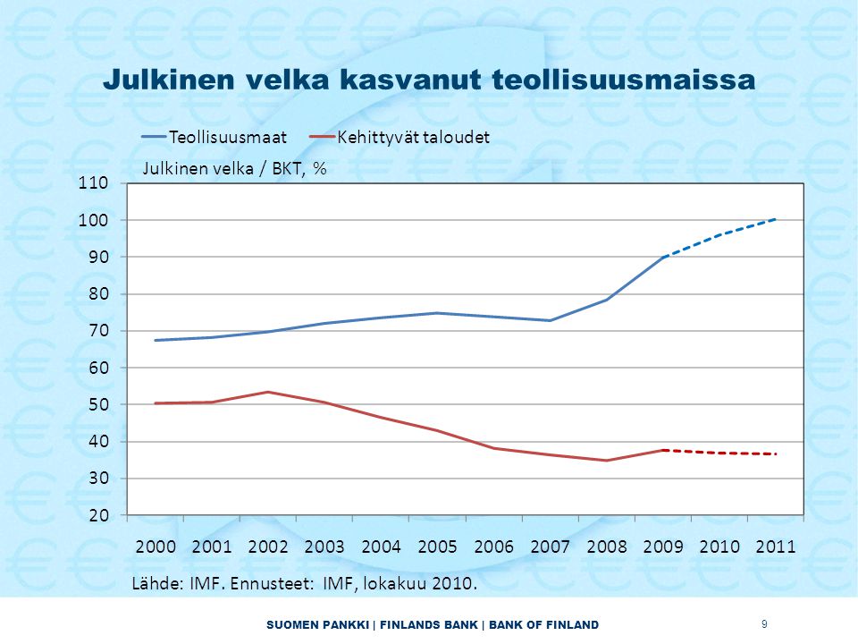 SUOMEN PANKKI | FINLANDS BANK | BANK OF FINLAND Julkinen velka kasvanut teollisuusmaissa 9