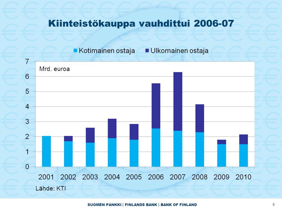 SUOMEN PANKKI | FINLANDS BANK | BANK OF FINLAND Kiinteistökauppa vauhdittui Lähde: KTI Mrd.