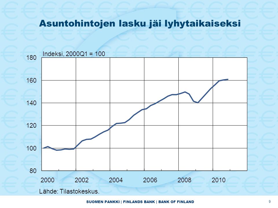 SUOMEN PANKKI | FINLANDS BANK | BANK OF FINLAND Asuntohintojen lasku jäi lyhytaikaiseksi 9