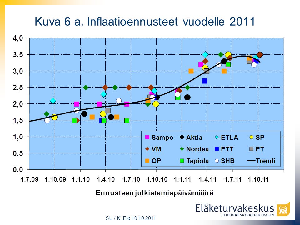 SU / K. Elo Kuva 6 a. Inflaatioennusteet vuodelle 2011