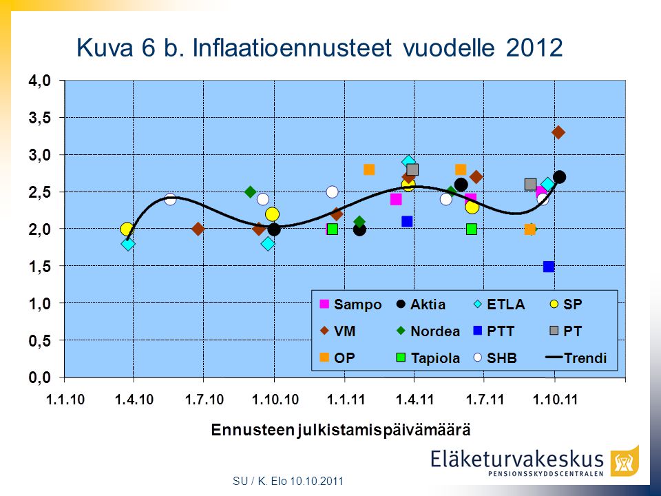SU / K. Elo Kuva 6 b. Inflaatioennusteet vuodelle 2012