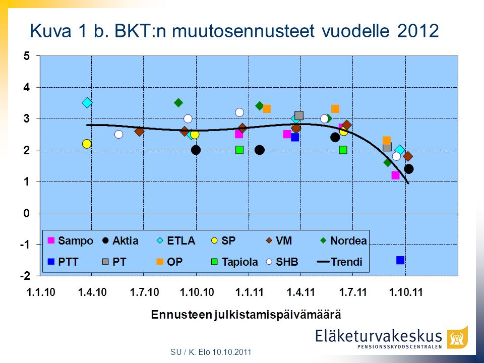SU / K. Elo Kuva 1 b. BKT:n muutosennusteet vuodelle 2012