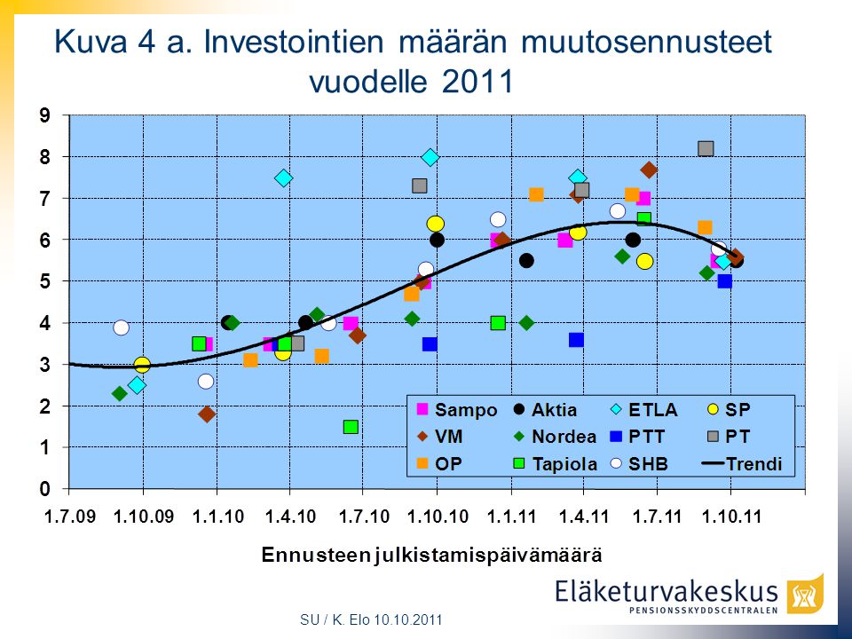 SU / K. Elo Kuva 4 a. Investointien määrän muutosennusteet vuodelle 2011