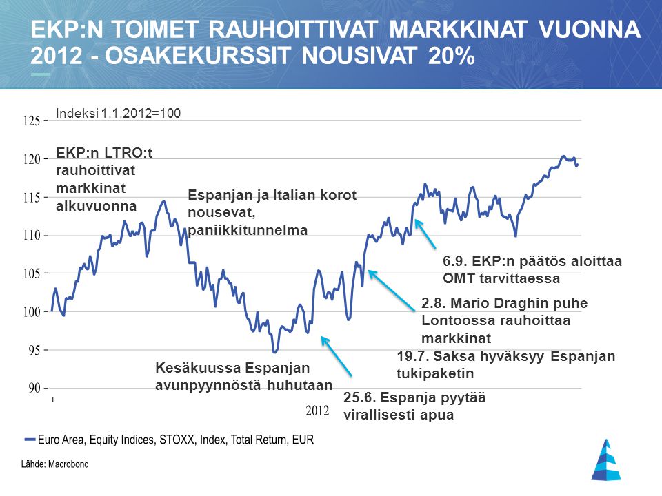 15 EKP:N TOIMET RAUHOITTIVAT MARKKINAT VUONNA OSAKEKURSSIT NOUSIVAT 20% Indeksi =