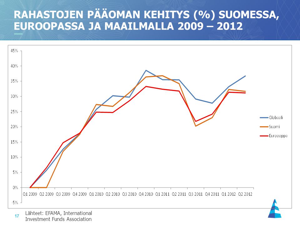 17 RAHASTOJEN PÄÄOMAN KEHITYS (%) SUOMESSA, EUROOPASSA JA MAAILMALLA 2009 – 2012 Lähteet: EFAMA, International Investment Funds Association