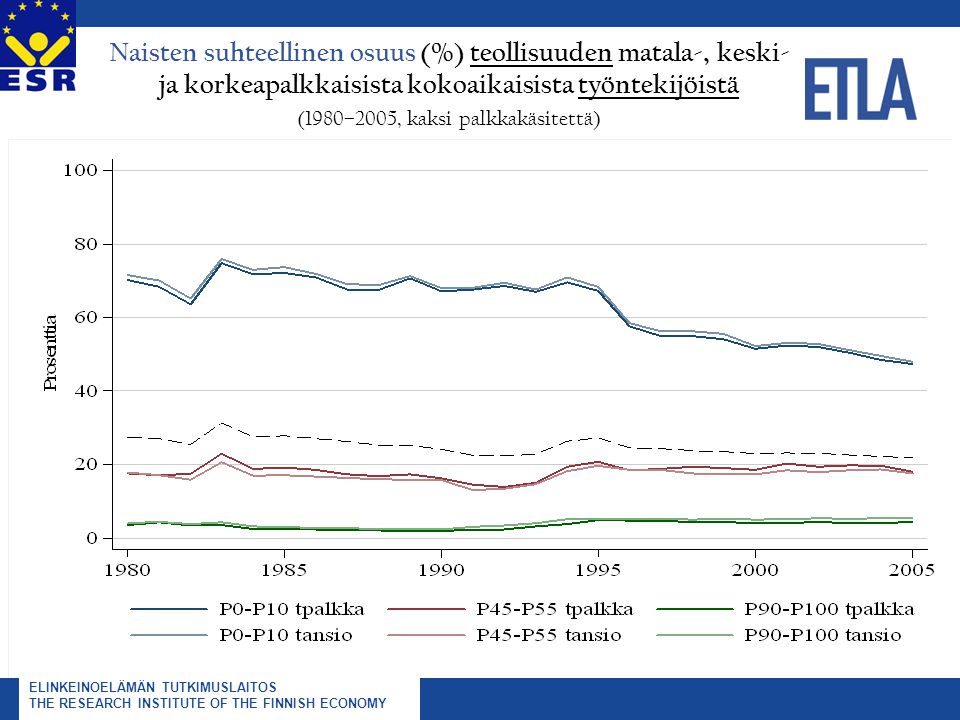 ELINKEINOELÄMÄN TUTKIMUSLAITOS THE RESEARCH INSTITUTE OF THE FINNISH ECONOMY Naisten suhteellinen osuus (%) teollisuuden matala-, keski- ja korkeapalkkaisista kokoaikaisista työntekijöistä (1980–2005, kaksi palkkakäsitettä)