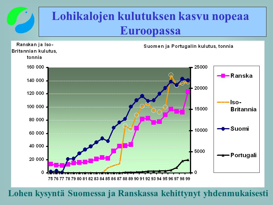 Lohikalojen kulutuksen kasvu nopeaa Euroopassa Lohen kysyntä Suomessa ja Ranskassa kehittynyt yhdenmukaisesti