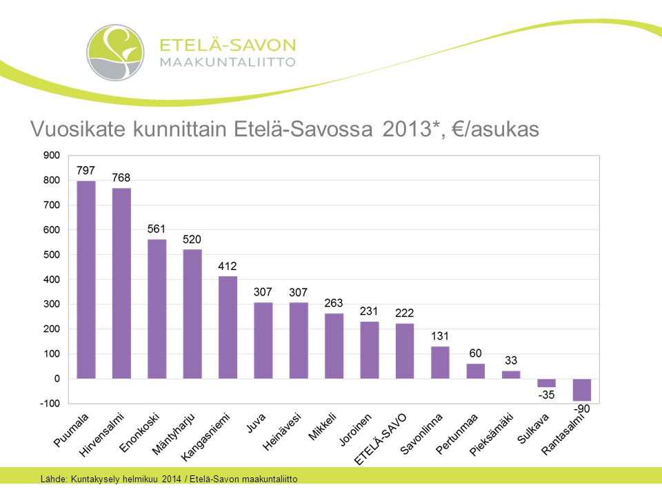 Vuosikate kunnittain Etelä-Savossa 2013*, €/asukas Lähde: Kuntakysely helmikuu 2014 / Etelä-Savon maakuntaliitto