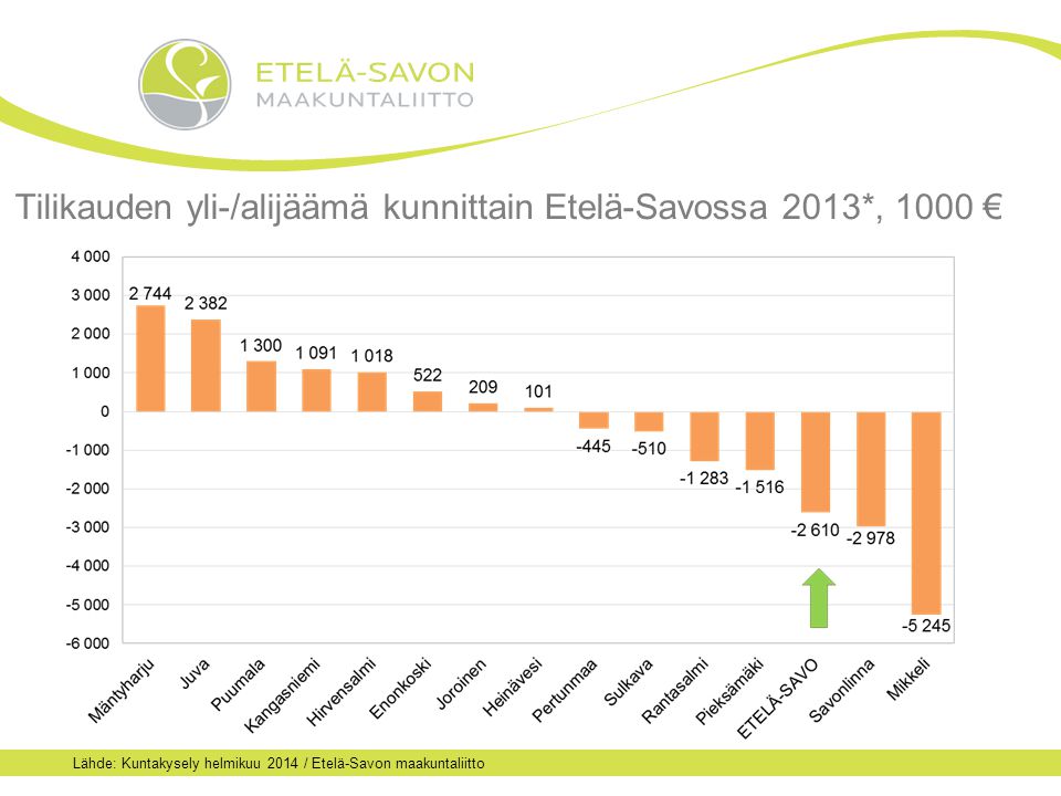 Tilikauden yli-/alijäämä kunnittain Etelä-Savossa 2013*, 1000 € Lähde: Kuntakysely helmikuu 2014 / Etelä-Savon maakuntaliitto