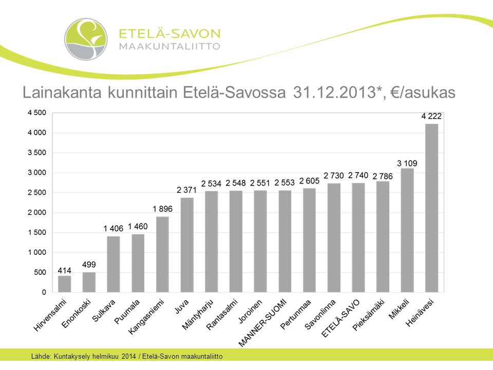Lainakanta kunnittain Etelä-Savossa *, €/asukas Lähde: Kuntakysely helmikuu 2014 / Etelä-Savon maakuntaliitto