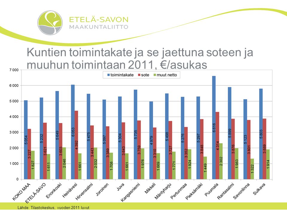 Kuntien toimintakate ja se jaettuna soteen ja muuhun toimintaan 2011, €/asukas Lähde: Tilastokeskus, vuoden 2011 luvut