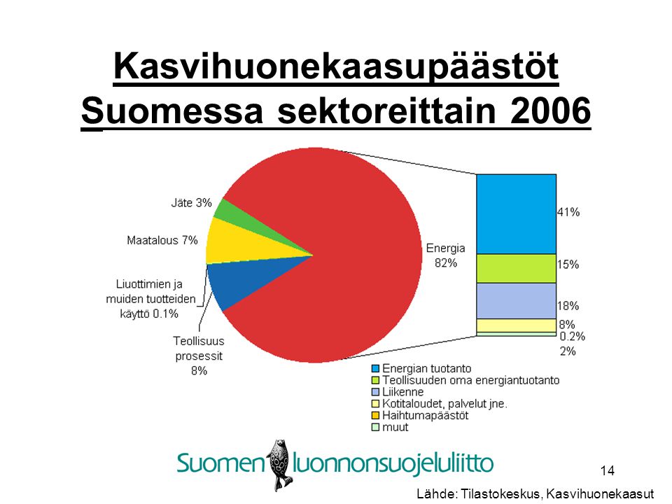 14 Kasvihuonekaasupäästöt Suomessa sektoreittain 2006 Lähde: Tilastokeskus, Kasvihuonekaasut