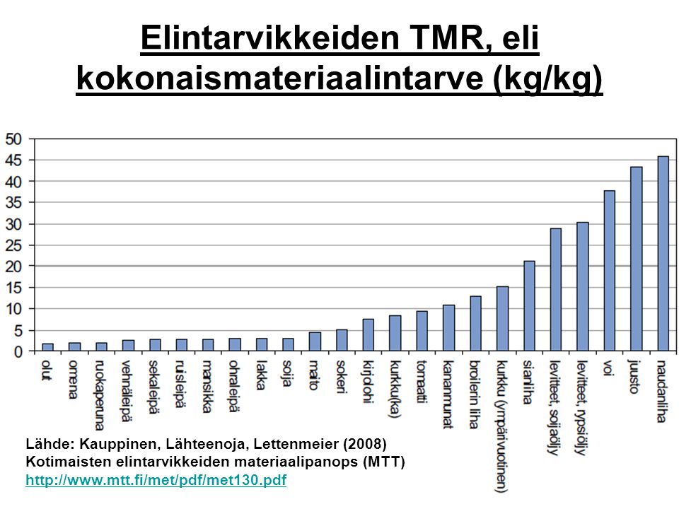 18 Elintarvikkeiden TMR, eli kokonaismateriaalintarve (kg/kg) Lähde: Kauppinen, Lähteenoja, Lettenmeier (2008) Kotimaisten elintarvikkeiden materiaalipanops (MTT)