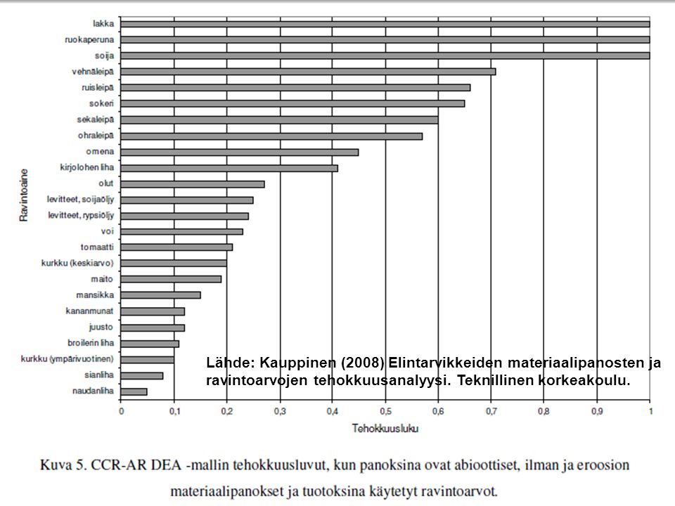 19 Lähde: Kauppinen (2008) Elintarvikkeiden materiaalipanosten ja ravintoarvojen tehokkuusanalyysi.