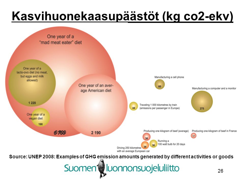 26 Kasvihuonekaasupäästöt (kg co2-ekv) Source: UNEP 2008: Examples of GHG emission amounts generated by different activities or goods