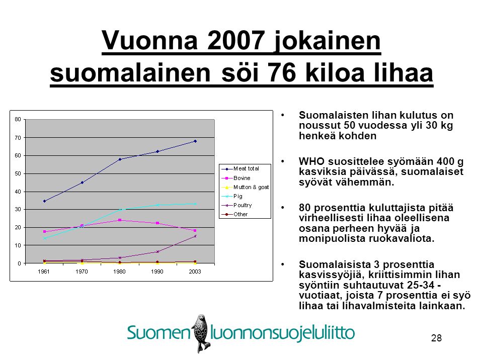 28 Vuonna 2007 jokainen suomalainen söi 76 kiloa lihaa Suomalaisten lihan kulutus on noussut 50 vuodessa yli 30 kg henkeä kohden WHO suosittelee syömään 400 g kasviksia päivässä, suomalaiset syövät vähemmän.