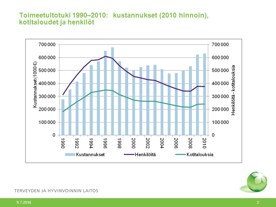 Toimeetultotuki 1990–2010: kustannukset (2010 hinnoin), kotitaloudet ja henkilöt