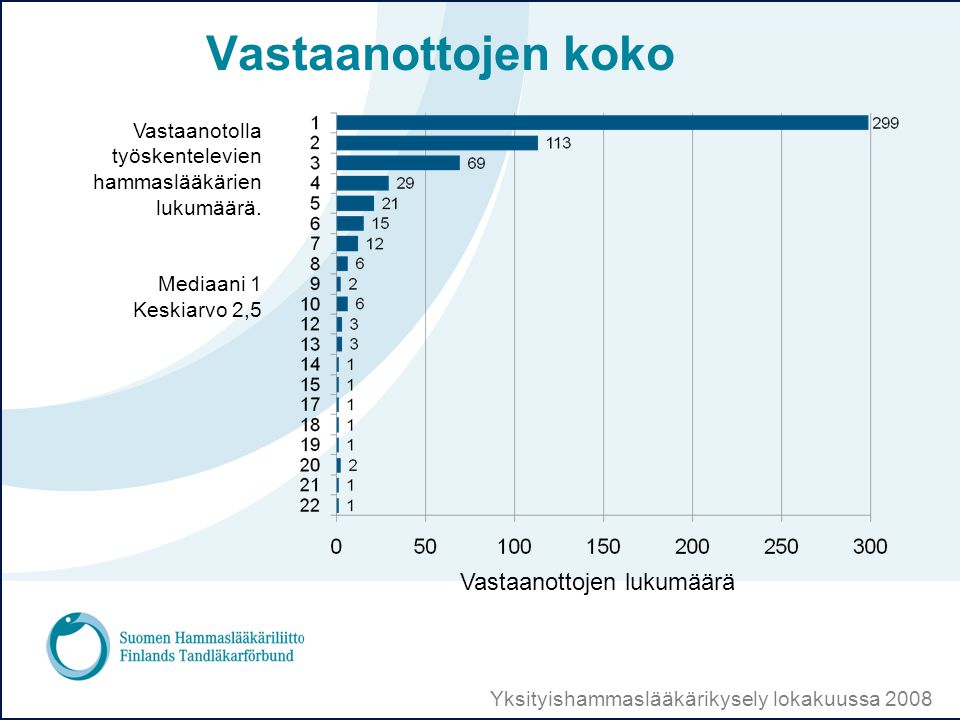 Yksityishammaslääkärikysely lokakuussa 2008 Vastaanottojen koko Vastaanotolla työskentelevien hammaslääkärien lukumäärä.