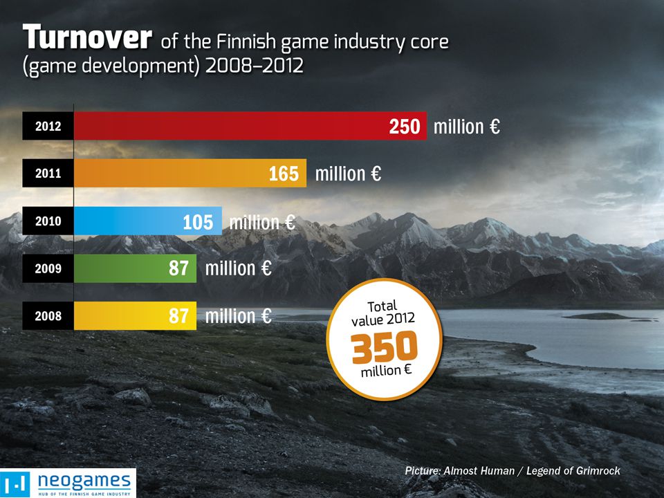 Turnover of the Finnish game industry core (game development) 2008–2012