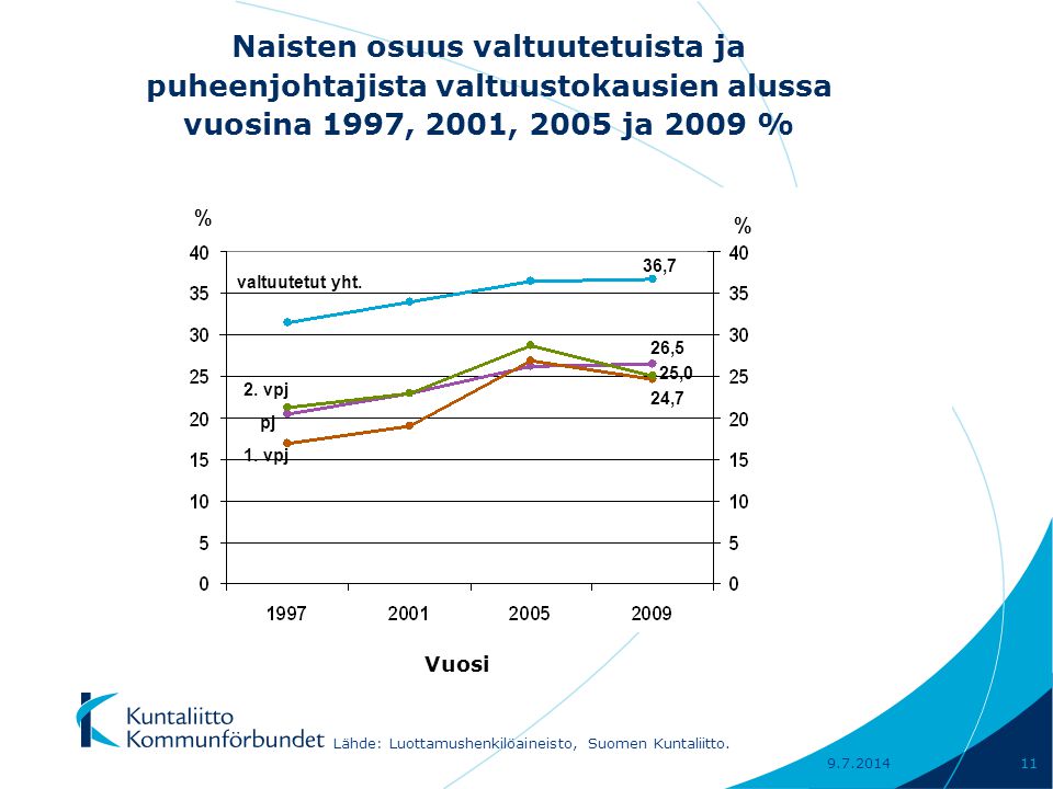 Naisten osuus valtuutetuista ja puheenjohtajista valtuustokausien alussa vuosina 1997, 2001, 2005 ja 2009 % Vuosi Lähde: Luottamushenkilöaineisto, Suomen Kuntaliitto.