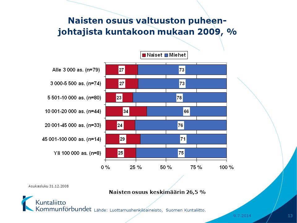 Naisten osuus valtuuston puheen- johtajista kuntakoon mukaan 2009, % Naisten osuus keskimäärin 26,5 % Lähde: Luottamushenkilöaineisto, Suomen Kuntaliitto.