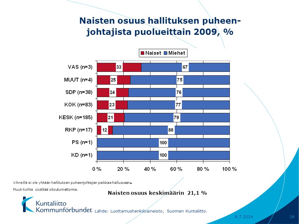 Naisten osuus hallituksen puheen- johtajista puolueittain 2009, % Naisten osuus keskimäärin 21,1 % Lähde: Luottamushenkilöaineisto, Suomen Kuntaliitto.