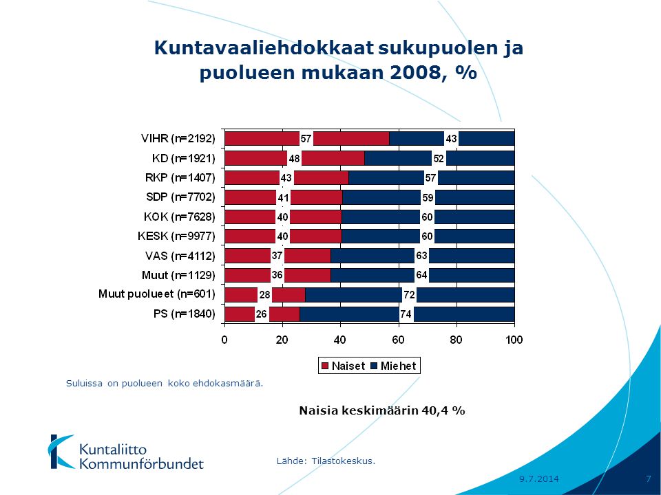 Kuntavaaliehdokkaat sukupuolen ja puolueen mukaan 2008, % Lähde: Tilastokeskus.