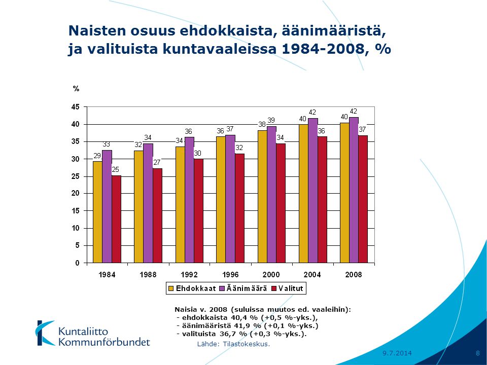 Naisten osuus ehdokkaista, äänimääristä, ja valituista kuntavaaleissa , % Lähde: Tilastokeskus.