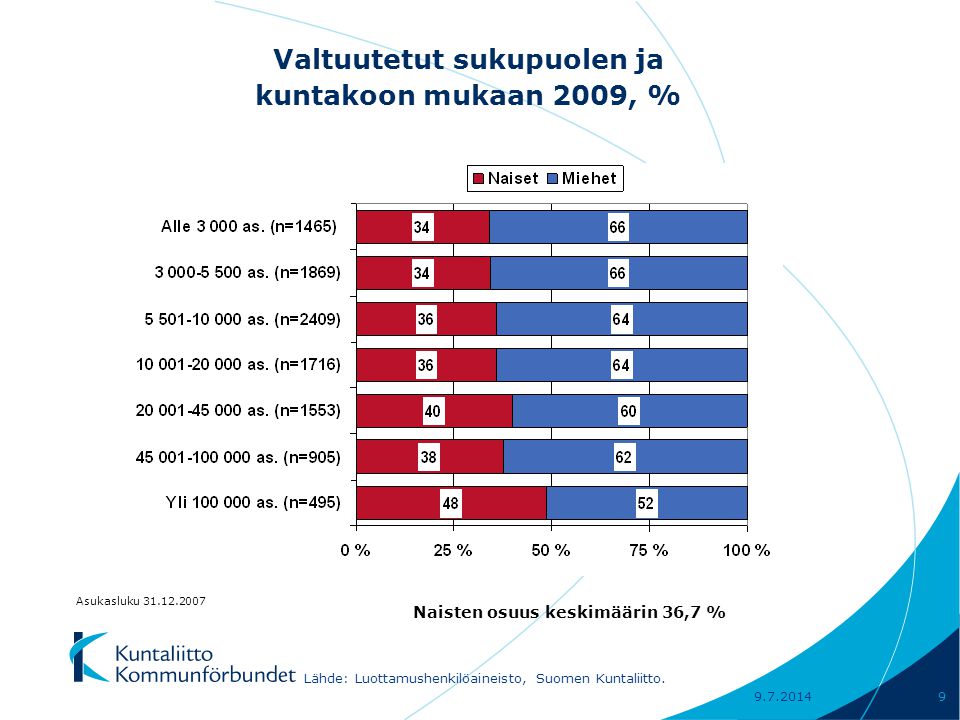 Valtuutetut sukupuolen ja kuntakoon mukaan 2009, % Naisten osuus keskimäärin 36,7 % Lähde: Luottamushenkilöaineisto, Suomen Kuntaliitto.