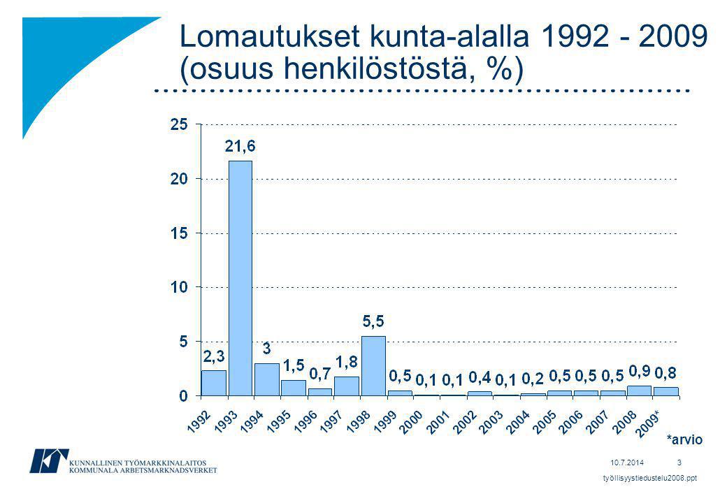 Lomautukset kunta-alalla (osuus henkilöstöstä, %) *arvio työllisyystiedustelu2008.ppt
