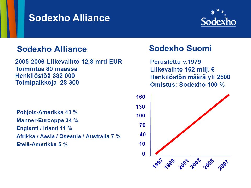 Sodexho Alliance Liikevaihto 12,8 mrd EUR Toimintaa 80 maassa Henkilöstöä Toimipaikkoja Pohjois-Amerikka 43 % Manner-Eurooppa 34 % Englanti / Irlanti 11 % Afrikka / Aasia / Oseania / Australia 7 % Etelä-Amerikka 5 % Sodexho Alliance Sodexho Suomi Perustettu v.1979 Liikevaihto 162 milj.