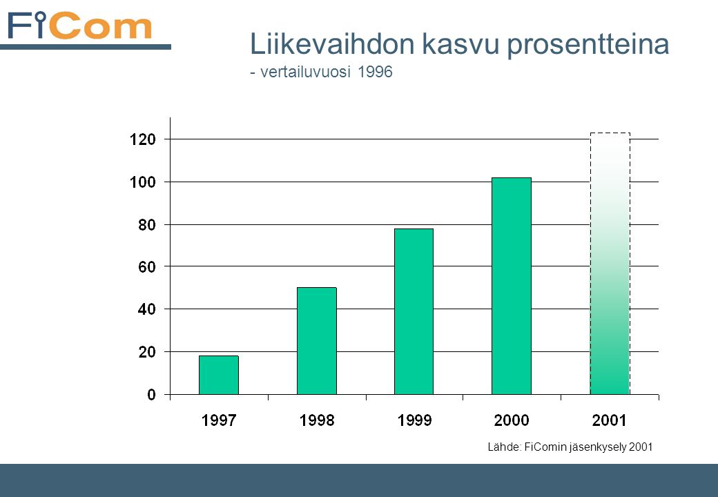 Liikevaihdon kasvu prosentteina - vertailuvuosi 1996 Lähde: FiComin jäsenkysely 2001
