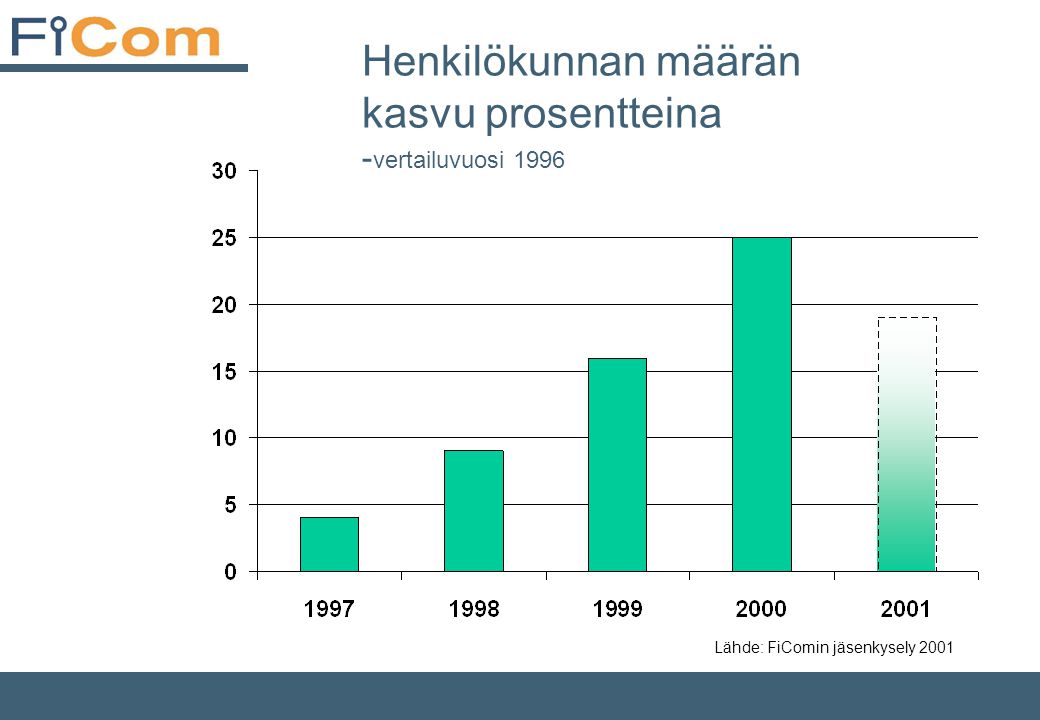 Henkilökunnan määrän kasvu prosentteina - vertailuvuosi 1996