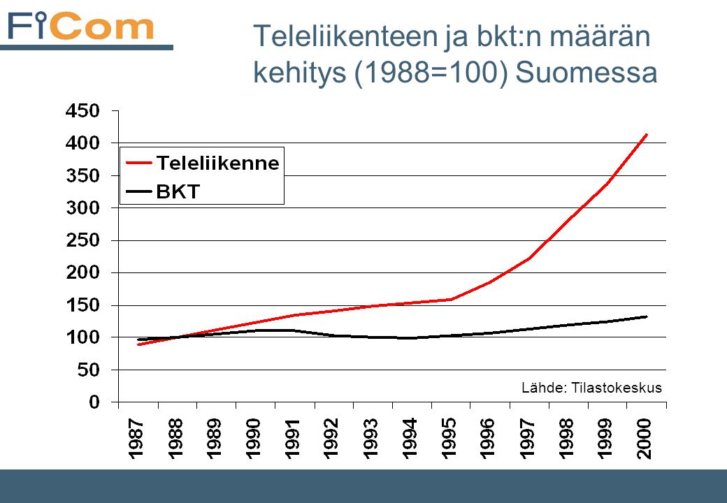 Teleliikenteen ja bkt:n määrän kehitys (1988=100) Suomessa Lähde: Tilastokeskus