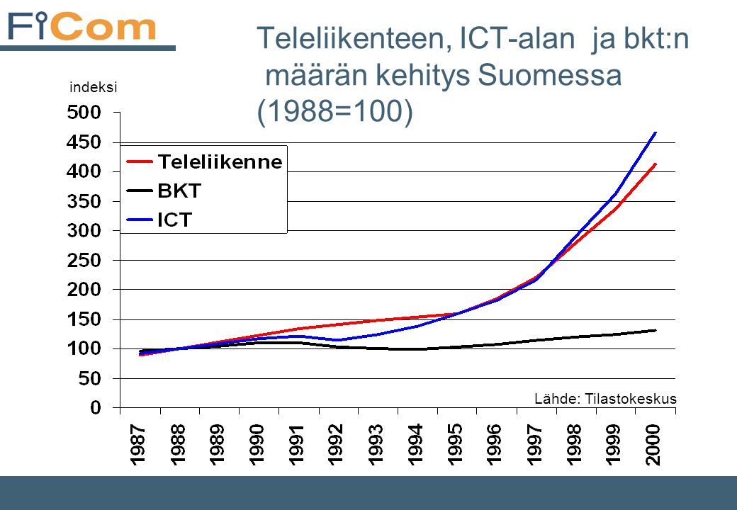 indeksi Teleliikenteen, ICT-alan ja bkt:n määrän kehitys Suomessa (1988=100)