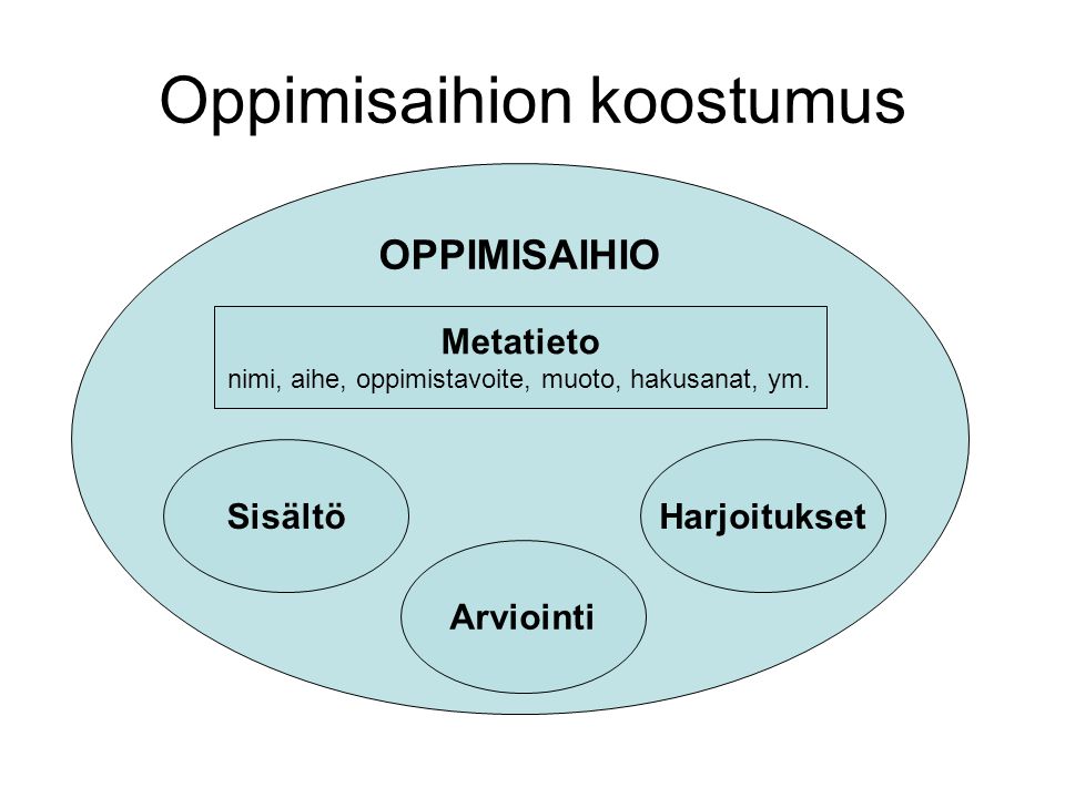 Oppimisaihion koostumus OPPIMISAIHIO Metatieto nimi, aihe, oppimistavoite, muoto, hakusanat, ym.