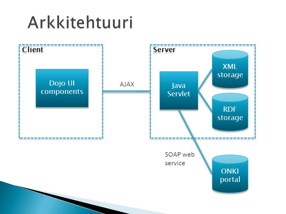 XML storage RDF storage ONKI portal Java Servlet Server Client AJAX SOAP web service Dojo UI components