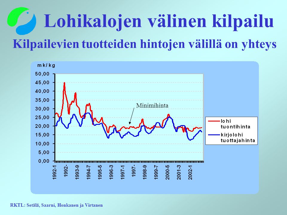 RKTL: Setälä, Saarni, Honkanen ja Virtanen Lohikalojen välinen kilpailu Kilpailevien tuotteiden hintojen välillä on yhteys Minimihinta
