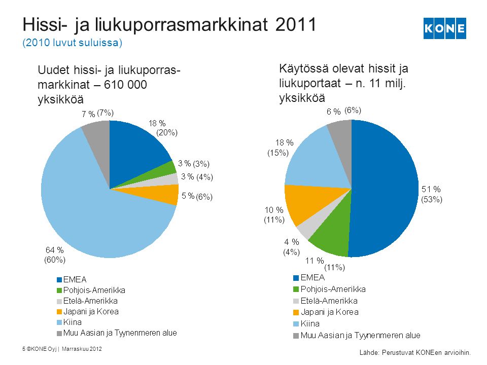 5 ©KONE Oyj | Marraskuu 2012 Hissi- ja liukuporrasmarkkinat 2011 (2010 luvut suluissa) Lähde: Perustuvat KONEen arvioihin.